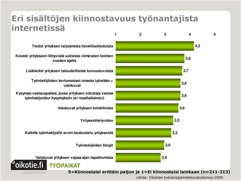 työnhakijoiden kysymyksiin (ei reaaliaikainen) Valokuvat yrityksen toimitiloista 3,8 3,7 3,6 3,6 3,6 Yritysesittelyvideo 3,3 Kaikille työnhakijoille avoin keskustelu yrityksestä 3,3