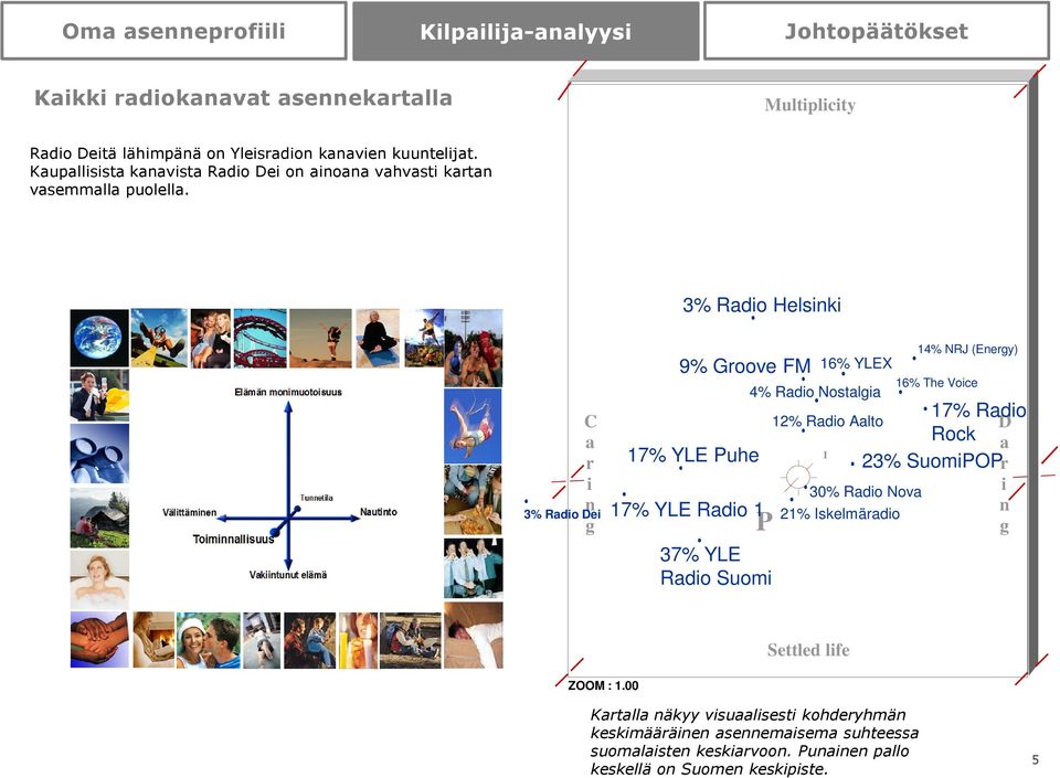 C a r i n g 3% Radio Dei 3% Radio Helsinki 9% Groove FM 16% YLEX 4% Radio Nostalgia 14% NRJ (Energy) 16% The Voice 17% Radio 12% Radio Aalto D Rock a 17% YLE Puhe I 23%