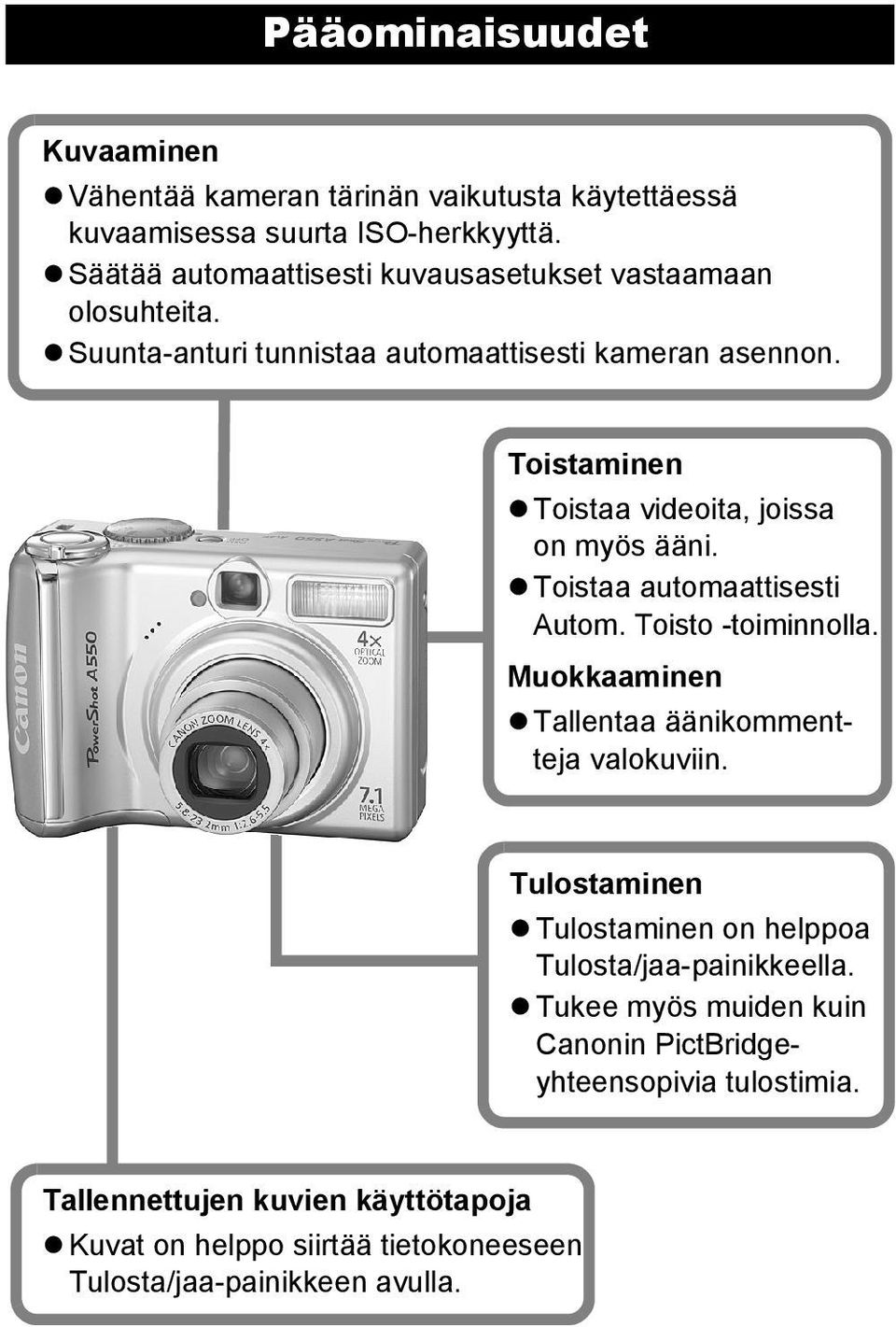 Toistaminen Toistaa videoita, joissa on myös ääni. Toistaa automaattisesti Autom. Toisto -toiminnolla. Muokkaaminen Tallentaa äänikommentteja valokuviin.
