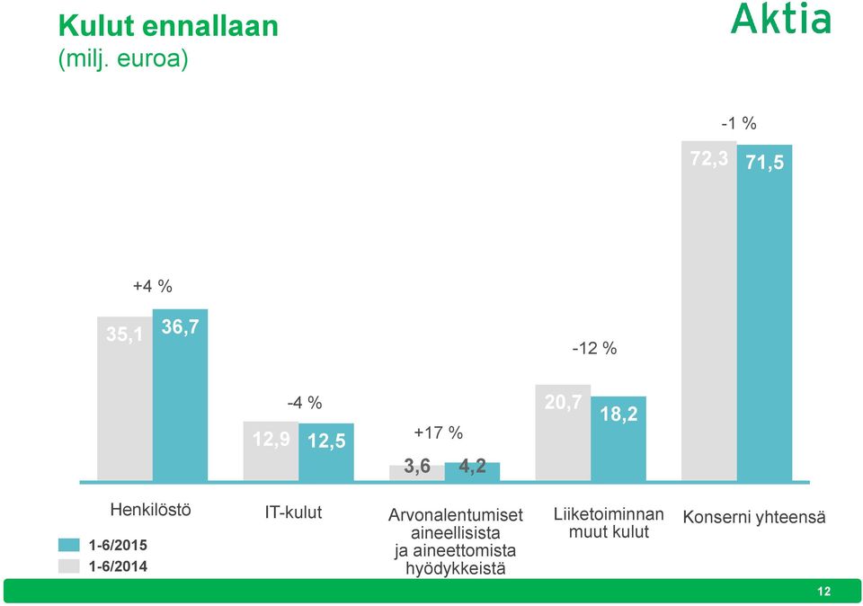 3,6 4,2 20,7 18,2 Henkilöstö 1-6/2015 1-6/2014 IT-kulut