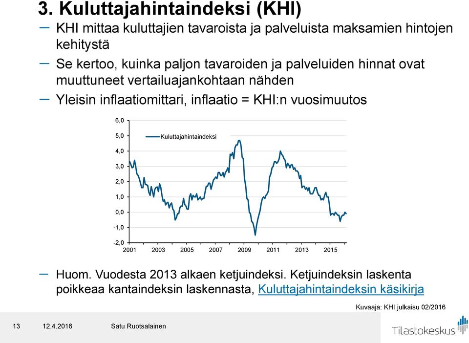 vuosimuutos 6,0 5,0 Kuluttajahintaindeksi 4,0 3,0 2,0 1,0 0,0-1,0-2,0 2001 2003 2005 2007 2009 2011 2013 2015 - Huom.