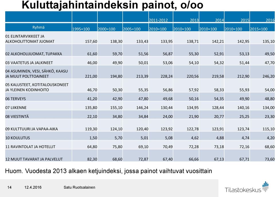 ASUMINEN, VESI, SÄHKÖ, KAASU JA MUUT POLTTOAINEET 221,00 194,80 213,39 228,24 220,56 219,58 212,90 246,20 05 KALUSTEET, KOTITALOUSKONEET JA YLEINEN KODINHOITO 46,70 50,30 55,35 56,86 57,92 58,33