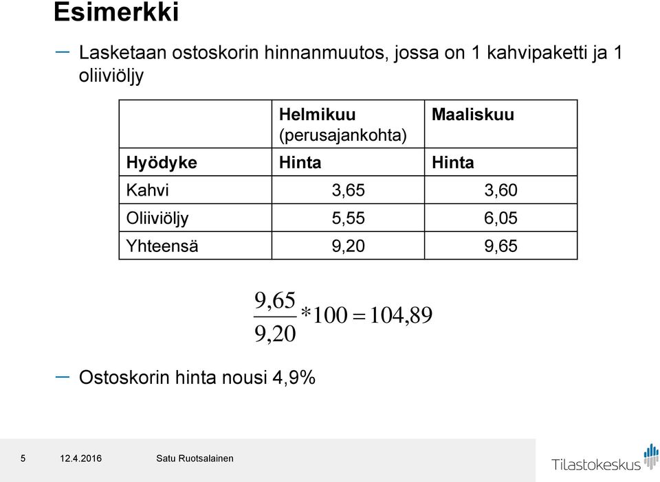 Helmikuu (perusajankohta) Maaliskuu Hyödyke Hinta Hinta Kahvi