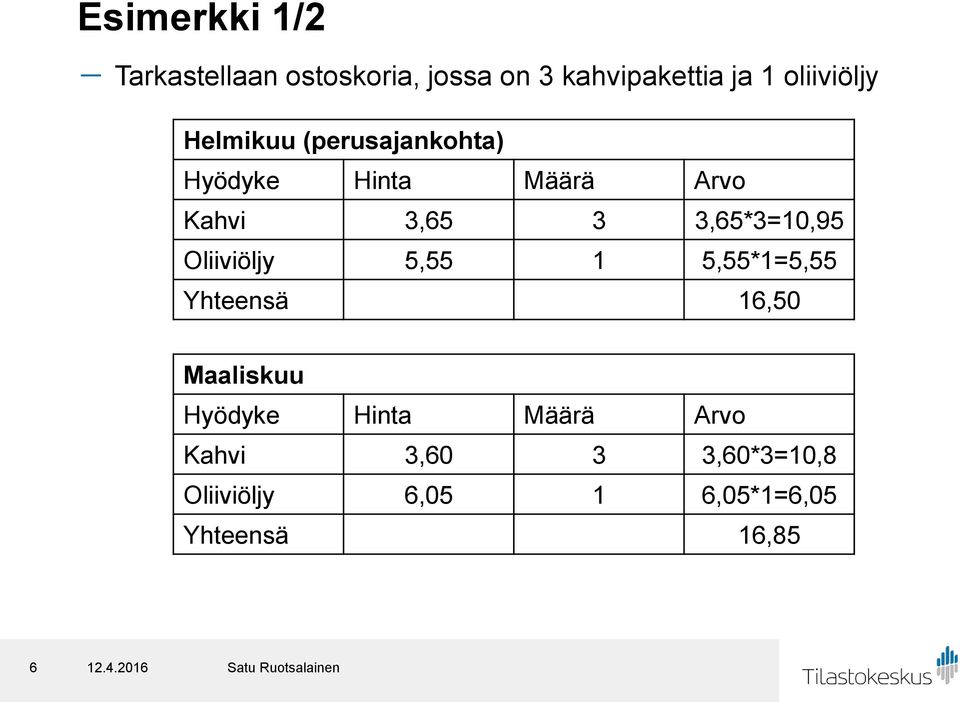 3,65*3=10,95 Oliiviöljy 5,55 1 5,55*1=5,55 Yhteensä 16,50 Maaliskuu Hyödyke