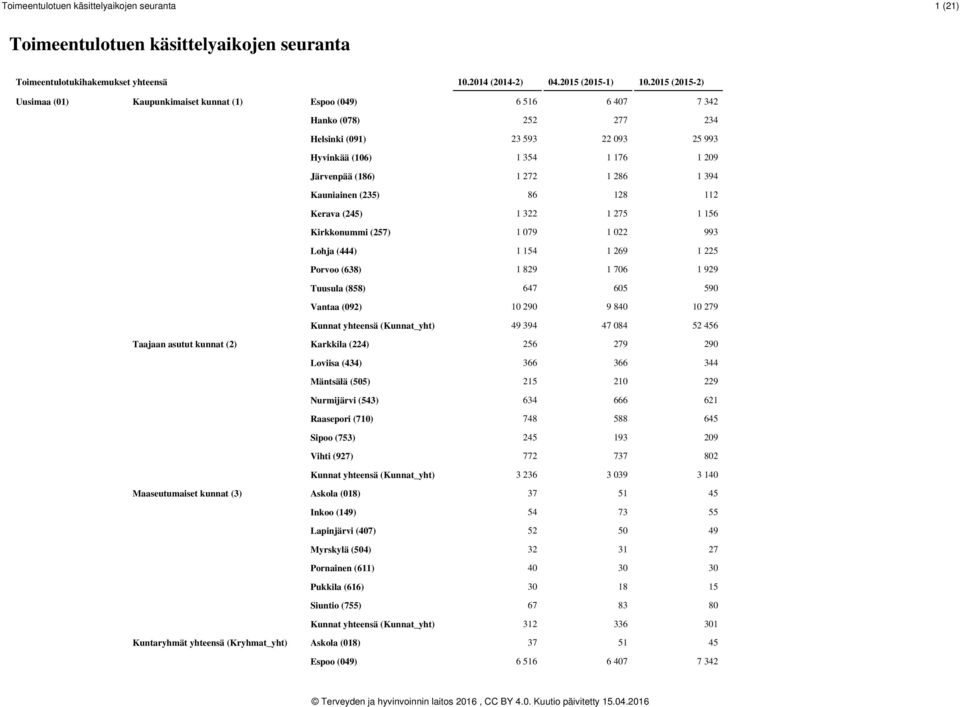 1 269 1 225 Porvoo (638) 1 829 1 706 1 929 Tuusula (858) 647 605 590 Vantaa (092) 10 290 9 840 10 279 Kunnat yhteensä (Kunnat_yht) 49 394 47 084 52 456 Taajaan asutut kunnat (2) Karkkila (224) 256