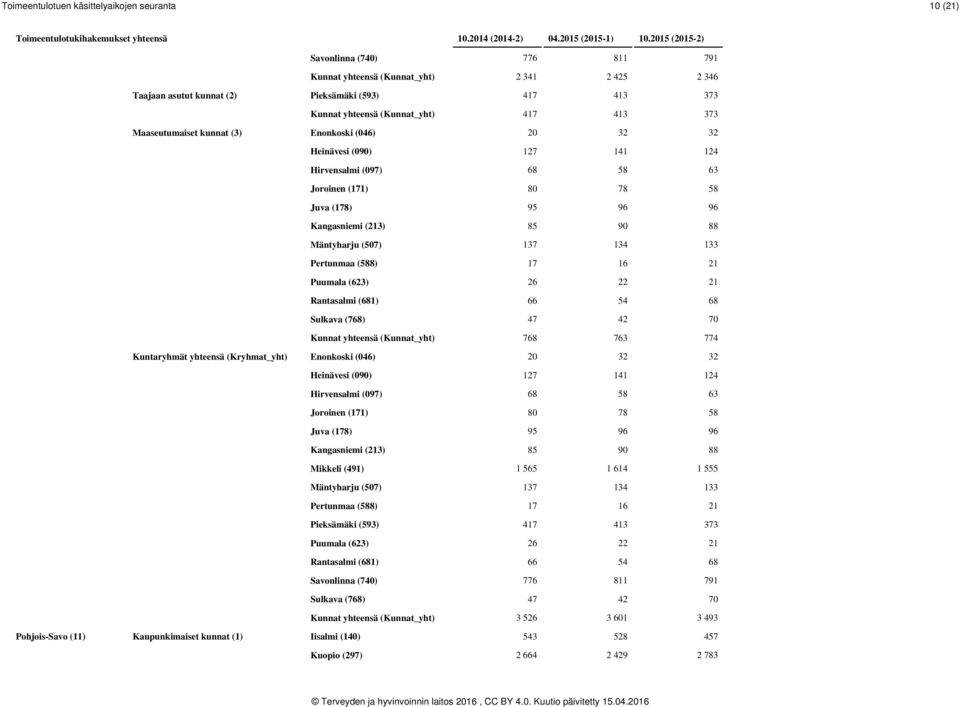 88 Mäntyharju (507) 137 134 133 Pertunmaa (588) 17 16 21 Puumala (623) 26 22 21 Rantasalmi (681) 66 54 68 Sulkava (768) 47 42 70 Kunnat yhteensä (Kunnat_yht) 768 763 774 Kuntaryhmät yhteensä