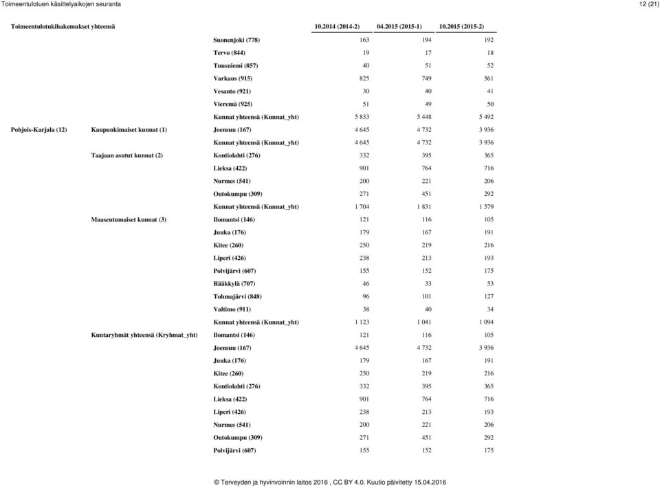 Kontiolahti (276) 332 395 365 Lieksa (422) 901 764 716 Nurmes (541) 200 221 206 Outokumpu (309) 271 451 292 Kunnat yhteensä (Kunnat_yht) 1 704 1 831 1 579 Maaseutumaiset kunnat (3) Ilomantsi (146)