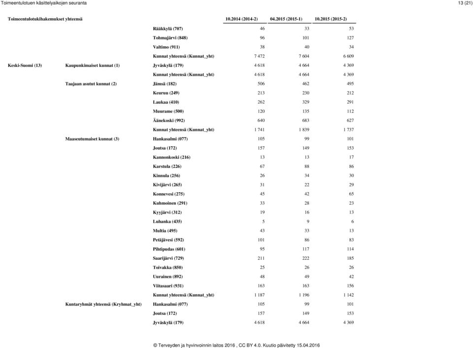 329 291 Muurame (500) 120 135 112 Äänekoski (992) 640 683 627 Kunnat yhteensä (Kunnat_yht) 1 741 1 839 1 737 Maaseutumaiset kunnat (3) Hankasalmi (077) 105 99 101 Joutsa (172) 157 149 153 Kannonkoski