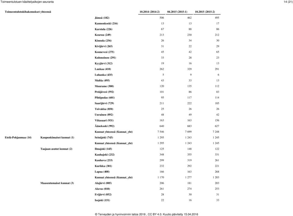 Pihtipudas (601) 95 117 114 Saarijärvi (729) 211 222 185 Toivakka (850) 25 26 26 Uurainen (892) 48 49 42 Viitasaari (931) 163 163 156 Äänekoski (992) 640 683 627 Kunnat yhteensä (Kunnat_yht) 7 546 7