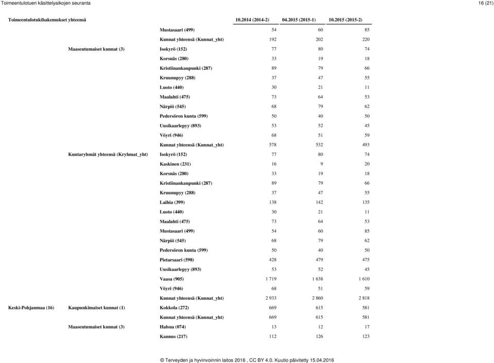 68 51 59 Kunnat yhteensä (Kunnat_yht) 578 532 493 Kuntaryhmät yhteensä (Kryhmat_yht) Isokyrö (152) 77 80 74 Kaskinen (231) 16 9 20 Korsnäs (280) 33 19 18 Kristiinankaupunki (287) 89 79 66 Kruunupyy