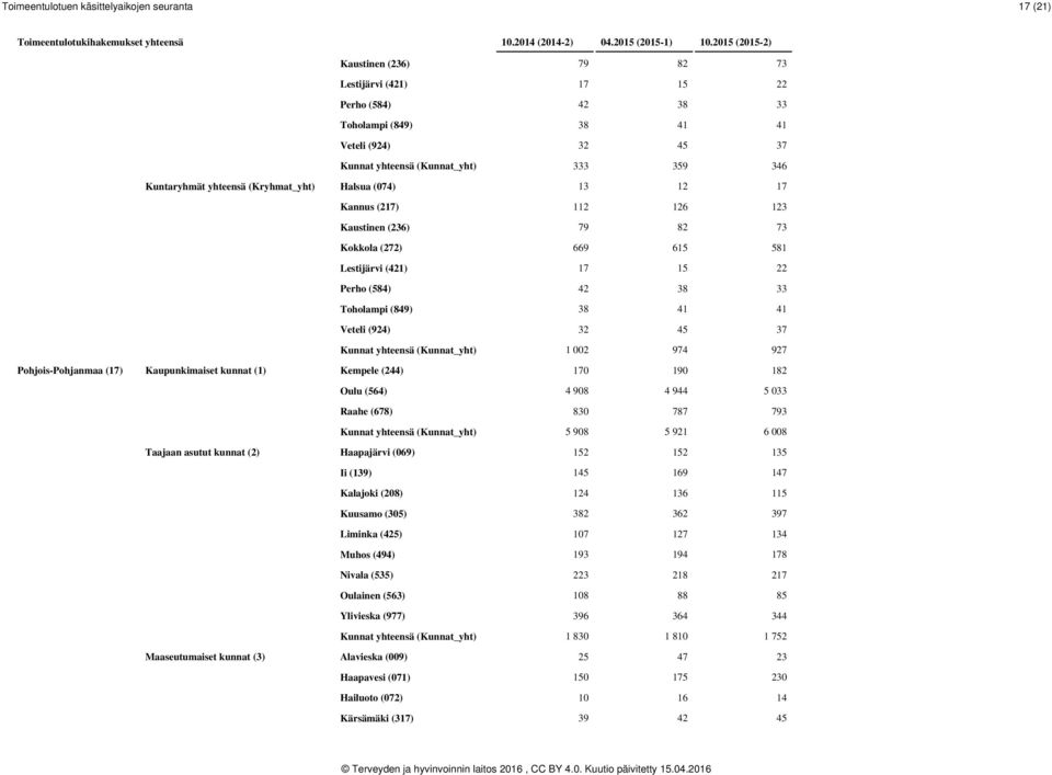 Toholampi (849) 38 41 41 Veteli (924) 32 45 37 Kunnat yhteensä (Kunnat_yht) 1 002 974 927 Pohjois-Pohjanmaa (17) Kaupunkimaiset kunnat (1) Kempele (244) 170 190 182 Oulu (564) 4 908 4 944 5 033 Raahe