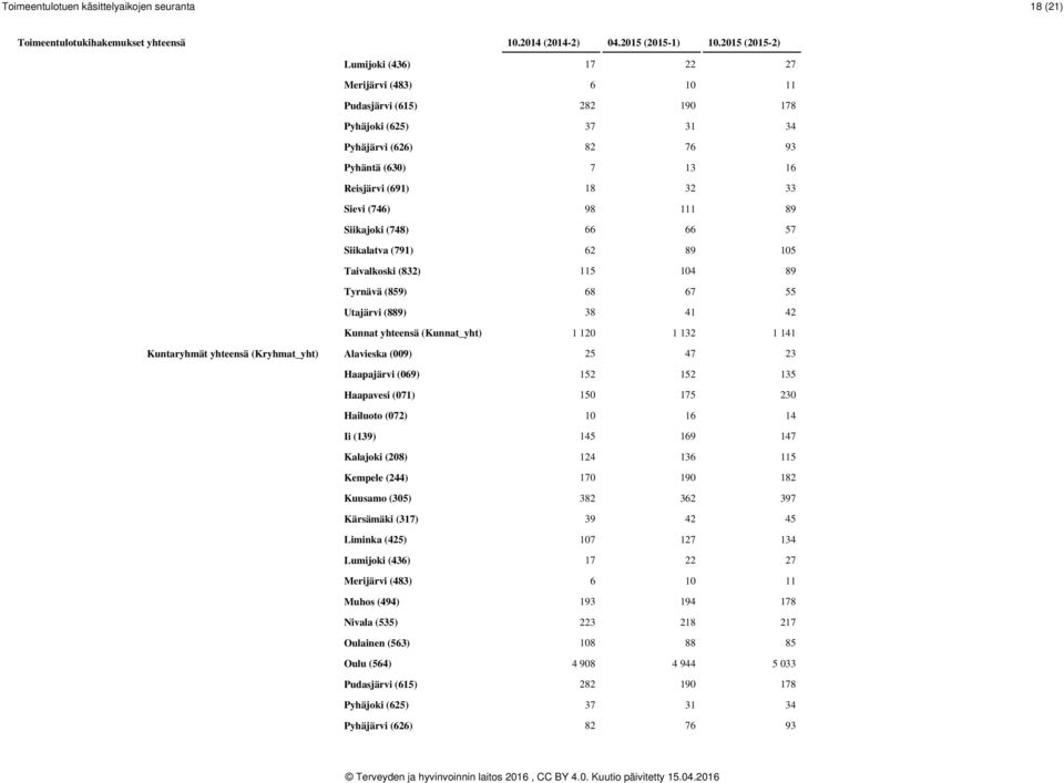 (Kunnat_yht) 1 120 1 132 1 141 Kuntaryhmät yhteensä (Kryhmat_yht) Alavieska (009) 25 47 23 Haapajärvi (069) 152 152 135 Haapavesi (071) 150 175 230 Hailuoto (072) 10 16 14 Ii (139) 145 169 147