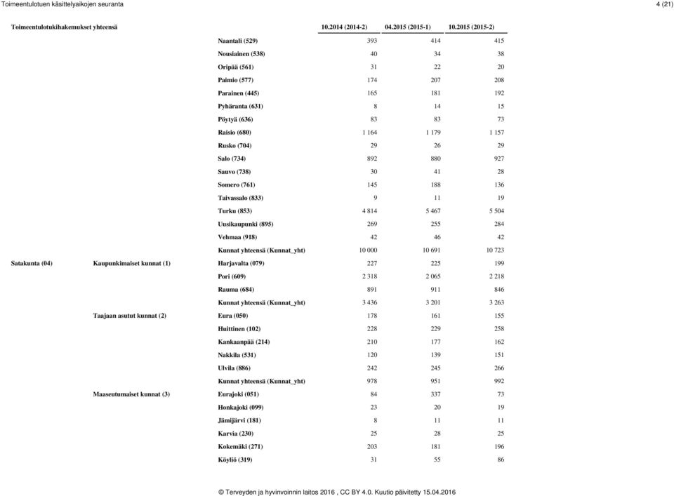 Uusikaupunki (895) 269 255 284 Vehmaa (918) 42 46 42 Kunnat yhteensä (Kunnat_yht) 10 000 10 691 10 723 Satakunta (04) Kaupunkimaiset kunnat (1) Harjavalta (079) 227 225 199 Pori (609) 2 318 2 065 2
