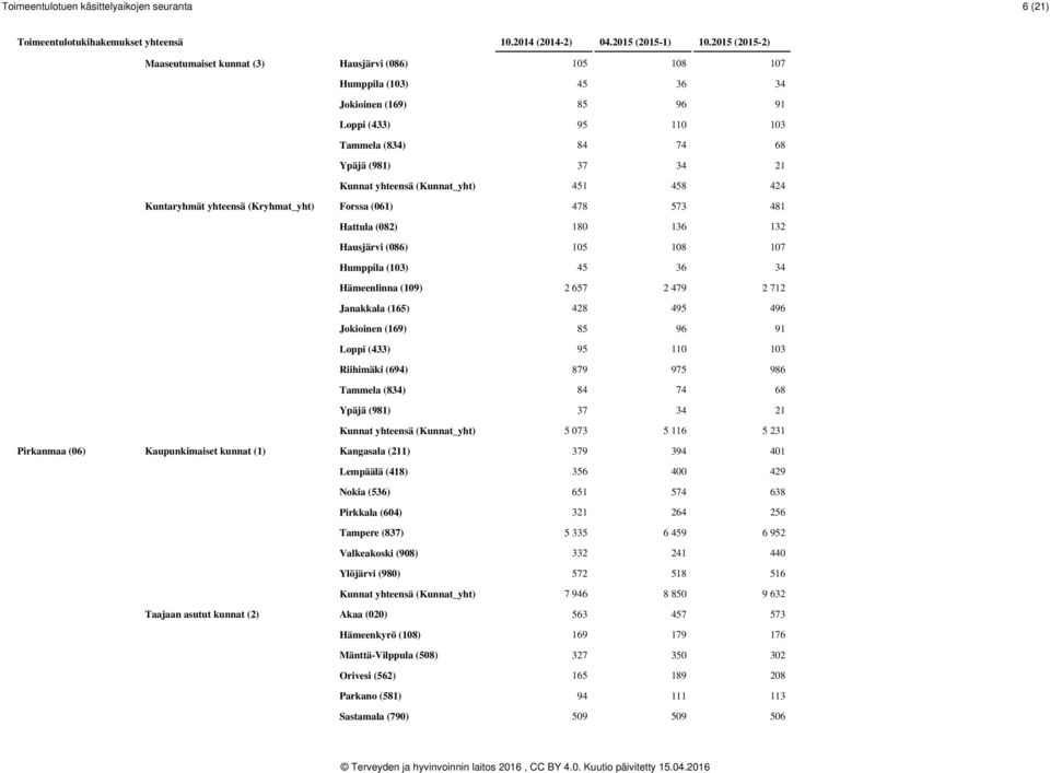 Hämeenlinna (109) 2 657 2 479 2 712 Janakkala (165) 428 495 496 Jokioinen (169) 85 96 91 Loppi (433) 95 110 103 Riihimäki (694) 879 975 986 Tammela (834) 84 74 68 Ypäjä (981) 37 34 21 Kunnat yhteensä