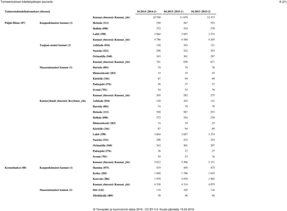 (Kunnat_yht) 761 636 671 Maaseutumaiset kunnat (3) Hartola (081) 74 79 78 Hämeenkoski (283) 14 19 25 Kärkölä (316) 87 94 69 Padasjoki (576) 36 37 27 Sysmä (781) 54 53 76 Kunnat yhteensä (Kunnat_yht)