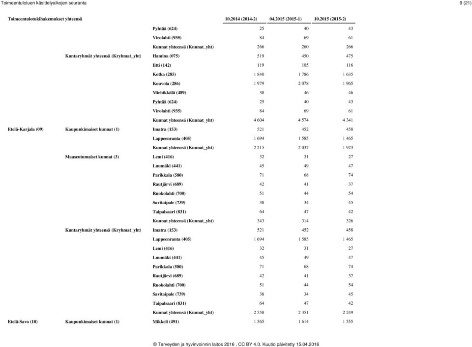 4 341 Etelä-Karjala (09) Kaupunkimaiset kunnat (1) Imatra (153) 521 452 458 Lappeenranta (405) 1 694 1 585 1 465 Kunnat yhteensä (Kunnat_yht) 2 215 2 037 1 923 Maaseutumaiset kunnat (3) Lemi (416) 32