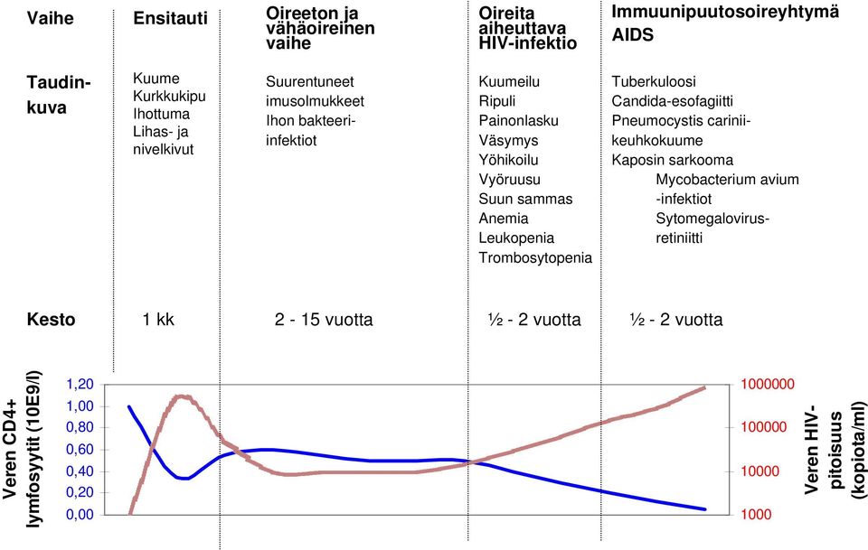 Tuberkuloosi Candida-esofagiitti Pneumocystis cariniikeuhkokuume Kaposin sarkooma Mycobacterium avium -infektiot Sytomegalovirusretiniitti Kesto 1 kk 2-15 vuotta