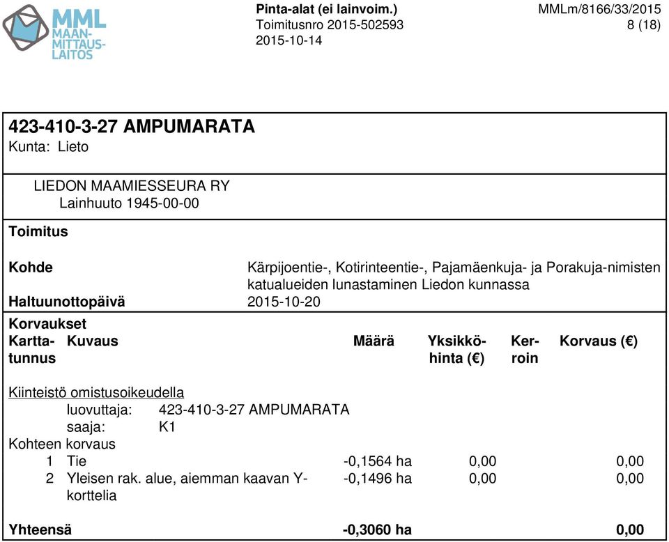 AMPUMARATA 1 Tie -0,1564 ha 0,00 0,00 2 Yleisen rak.