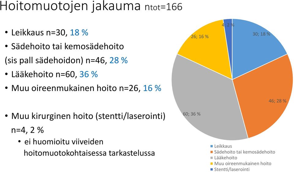 kirurginen hoito (stentti/laserointi) n=4, 2 % ei huomioitu viiveiden hoitomuotokohtaisessa
