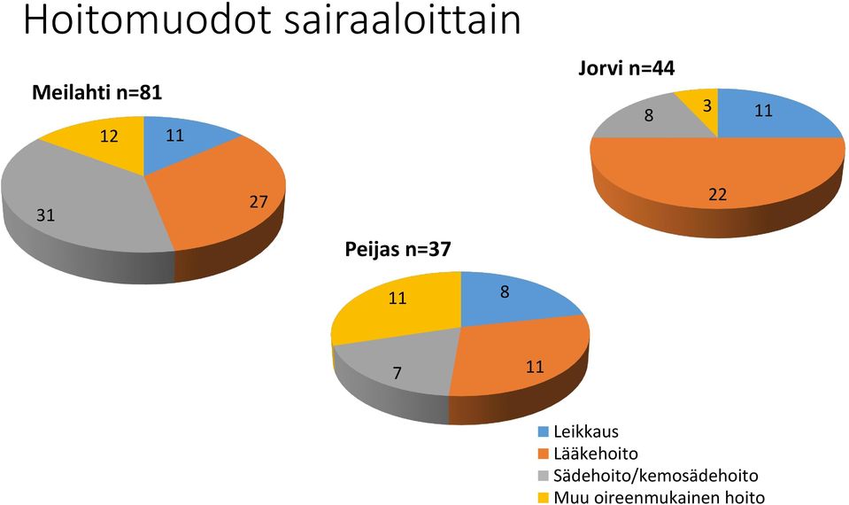 n=37 11 8 7 11 Leikkaus Lääkehoito
