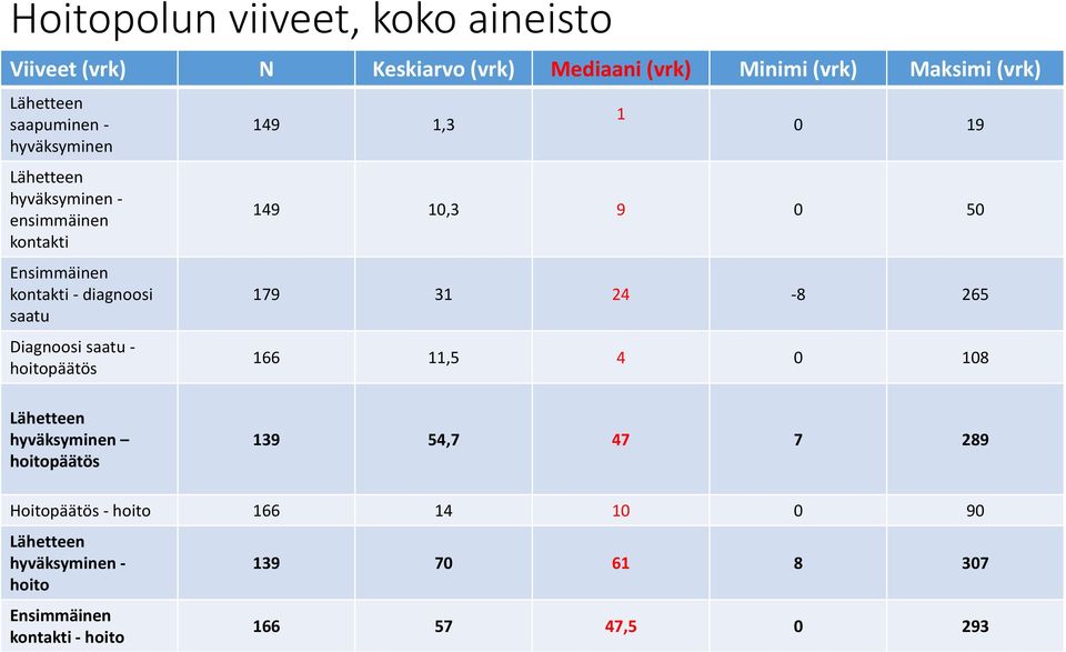 saatu - hoitopäätös 149 1,3 1 0 19 149 10,3 9 0 50 179 31 24-8 265 166 11,5 4 0 108 Lähetteen hyväksyminen hoitopäätös 139