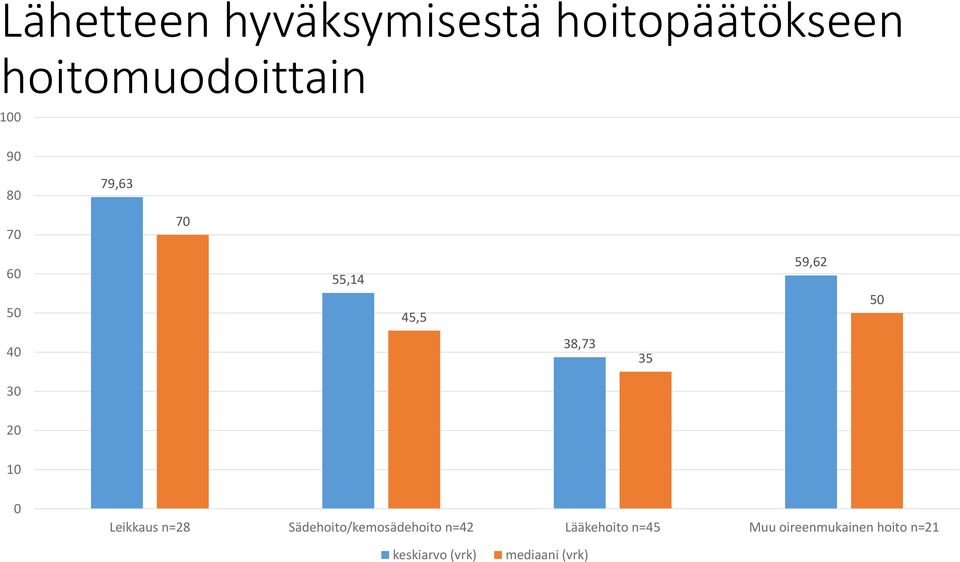 10 0 Leikkaus n=28 Sädehoito/kemosädehoito n=42 Lääkehoito