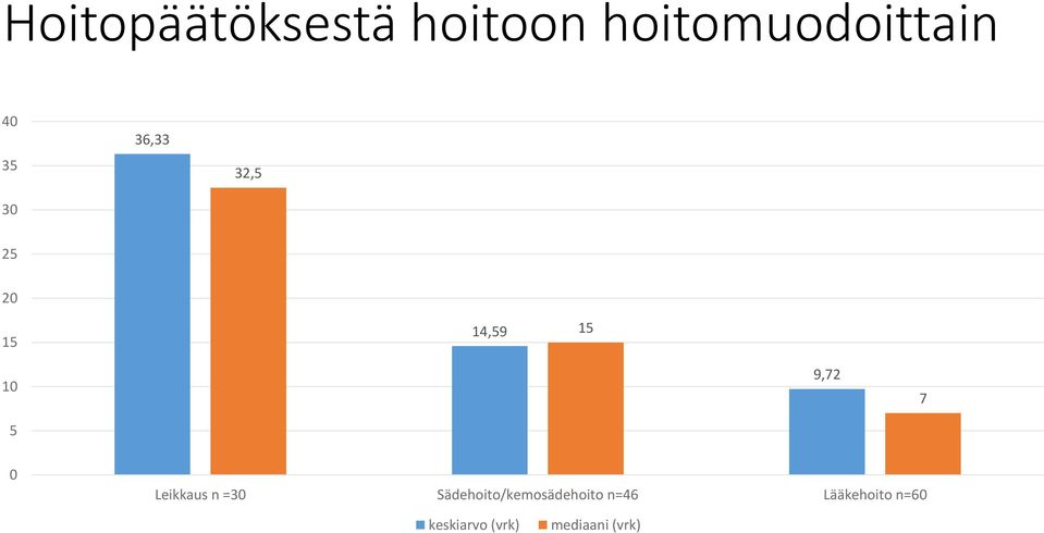 7 0 Leikkaus n =30 Sädehoito/kemosädehoito