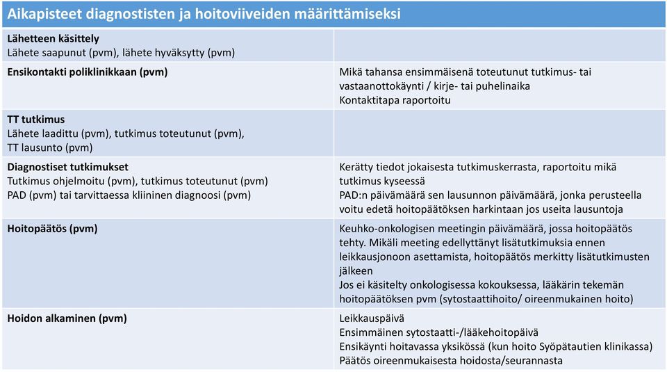 Hoidon alkaminen (pvm) Mikä tahansa ensimmäisenä toteutunut tutkimus- tai vastaanottokäynti / kirje- tai puhelinaika Kontaktitapa raportoitu Kerätty tiedot jokaisesta tutkimuskerrasta, raportoitu