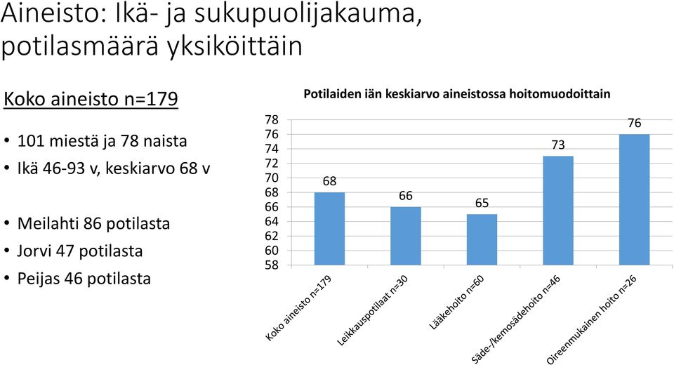 Meilahti 86 potilasta Jorvi 47 potilasta Peijas 46 potilasta 78 76 74 72