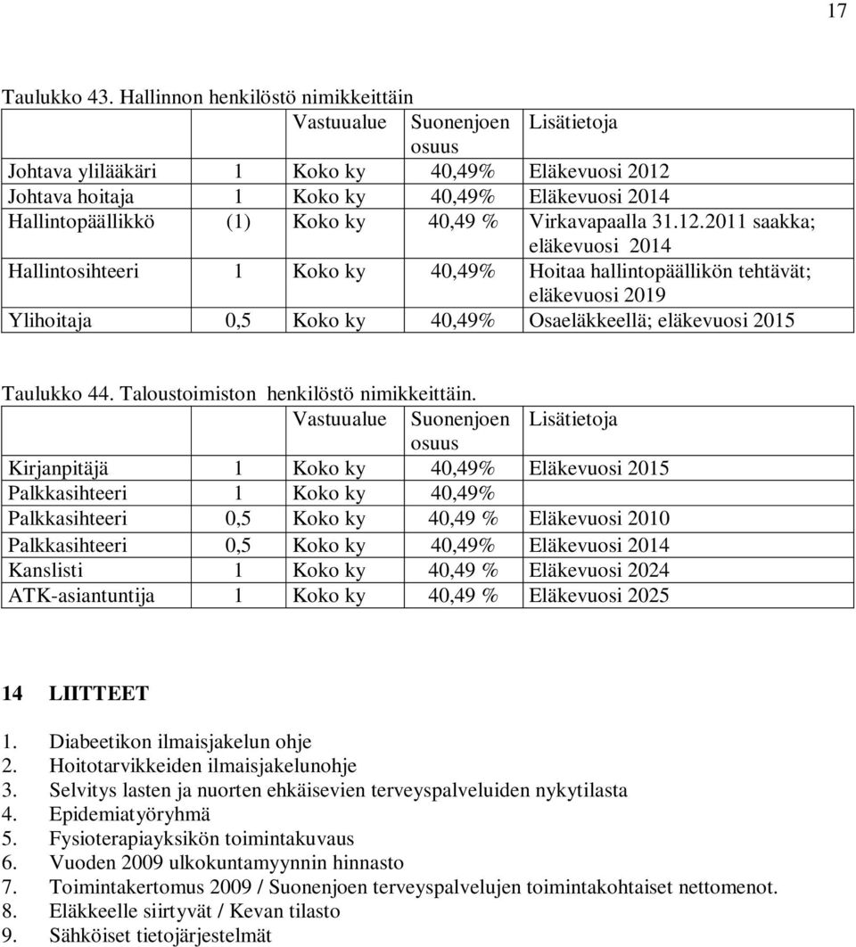 Koko ky 40,49 % Virkavapaalla 31.12.