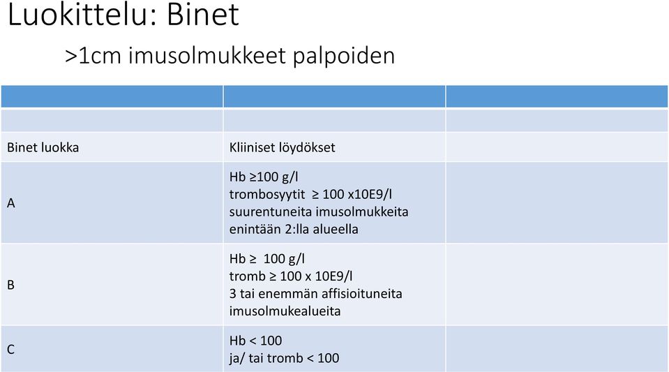 imusolmukkeita enintään 2:lla alueella Hb 100 g/l tromb 100 x 10E9/l 3