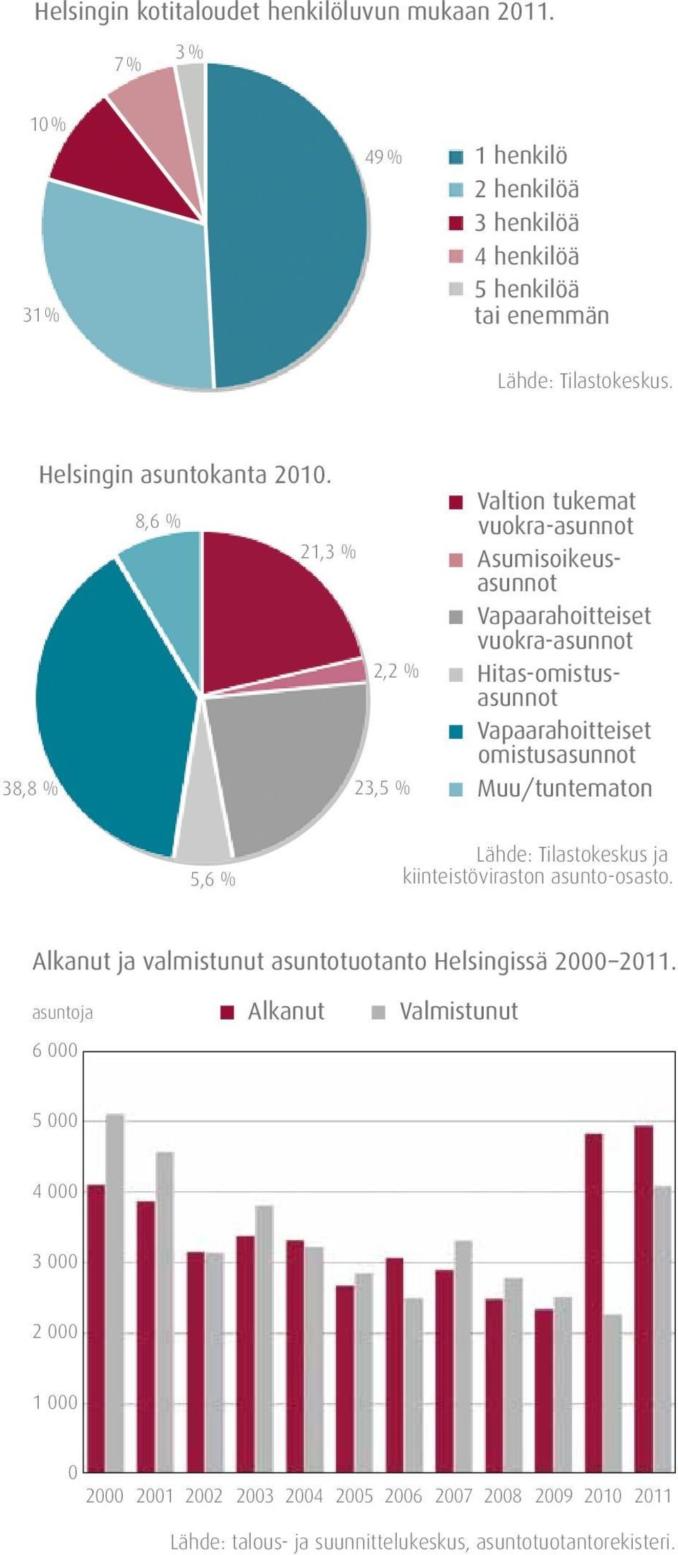 8,6 % 21,3 % 2,2 % 38,8 % 23,5 % Valtion tukemat vuokra-asunnot Asumisoikeusasunnot Vapaarahoitteiset vuokra-asunnot Hitas-omistusasunnot Vapaarahoitteiset omistusasunnot