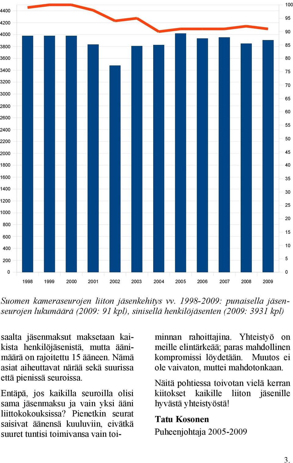 1998-2009: punaisella jäsenseurojen lukumäärä (2009: 91 kpl), sinisellä henkilöjäsenten (2009: 3931 kpl) saalta jäsenmaksut maksetaan kaikista henkilöjäsenistä, mutta äänimäärä on rajoitettu 15