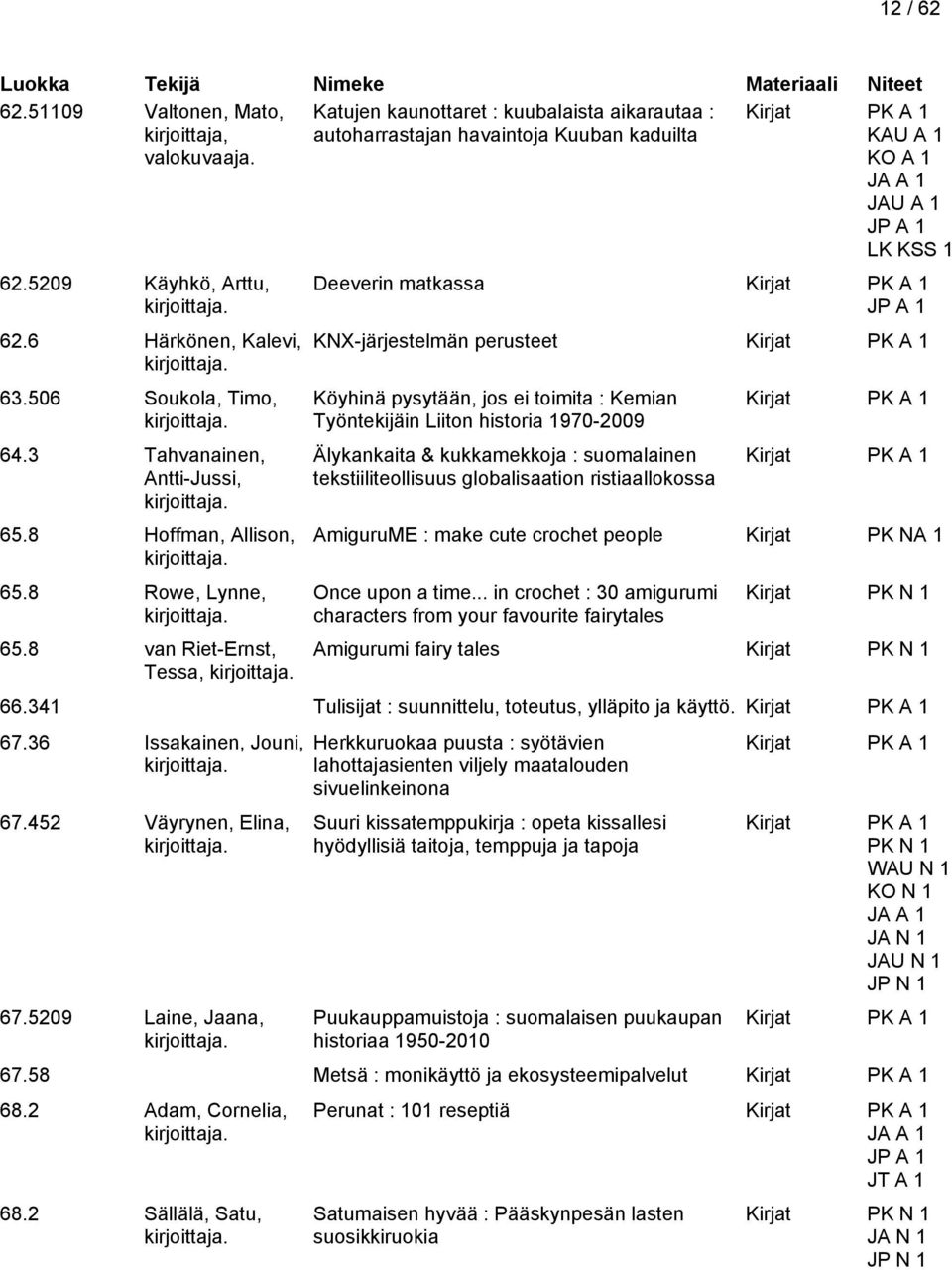 8 van Riet-Ernst, Tessa, Deeverin matkassa KNX-järjestelmän perusteet Köyhinä pysytään, jos ei toimita : Kemian Työntekijäin Liiton historia 1970-2009 Älykankaita & kukkamekkoja : suomalainen