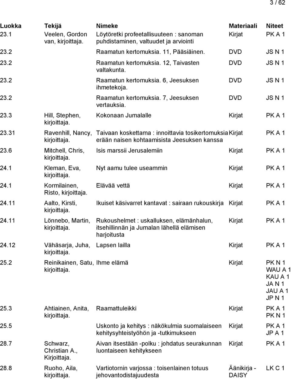 1 Kormilainen, Risto, 24.11 Aalto, Kirsti, 24.11 Lönnebo, Martin, 24.12 Vähäsarja, Juha, 25.2 Reinikainen, Satu, 25.