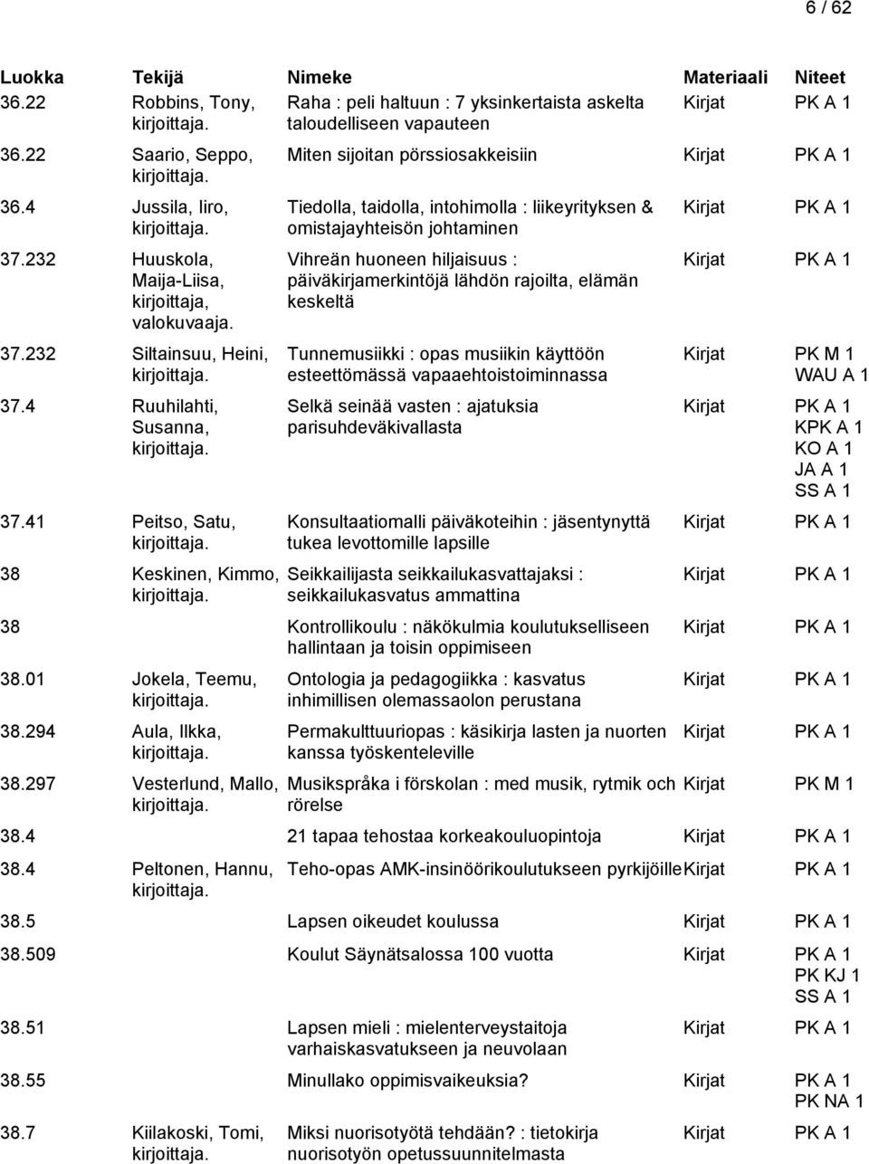 41 Peitso, Satu, 38 Keskinen, Kimmo, Miten sijoitan pörssiosakkeisiin Tiedolla, taidolla, intohimolla : liikeyrityksen & omistajayhteisön johtaminen Vihreän huoneen hiljaisuus : päiväkirjamerkintöjä