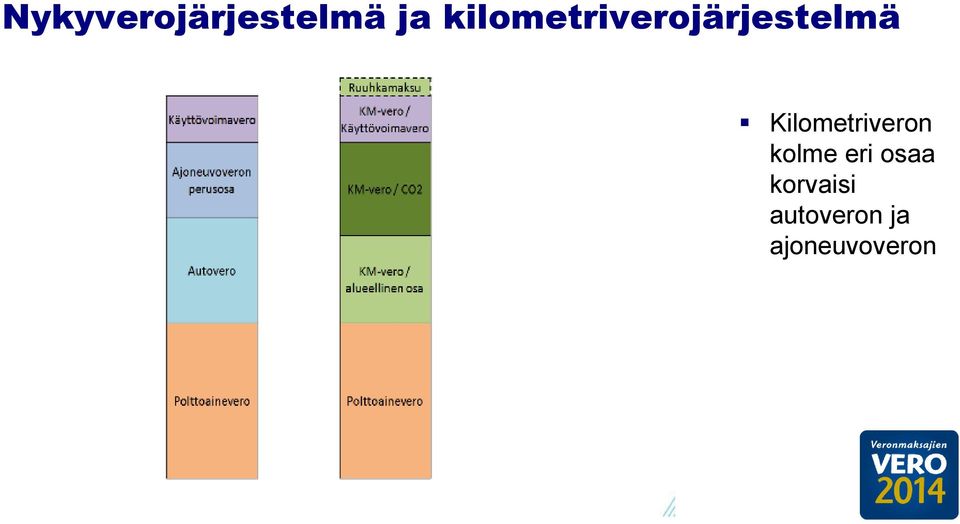 Kilometriveron kolme eri