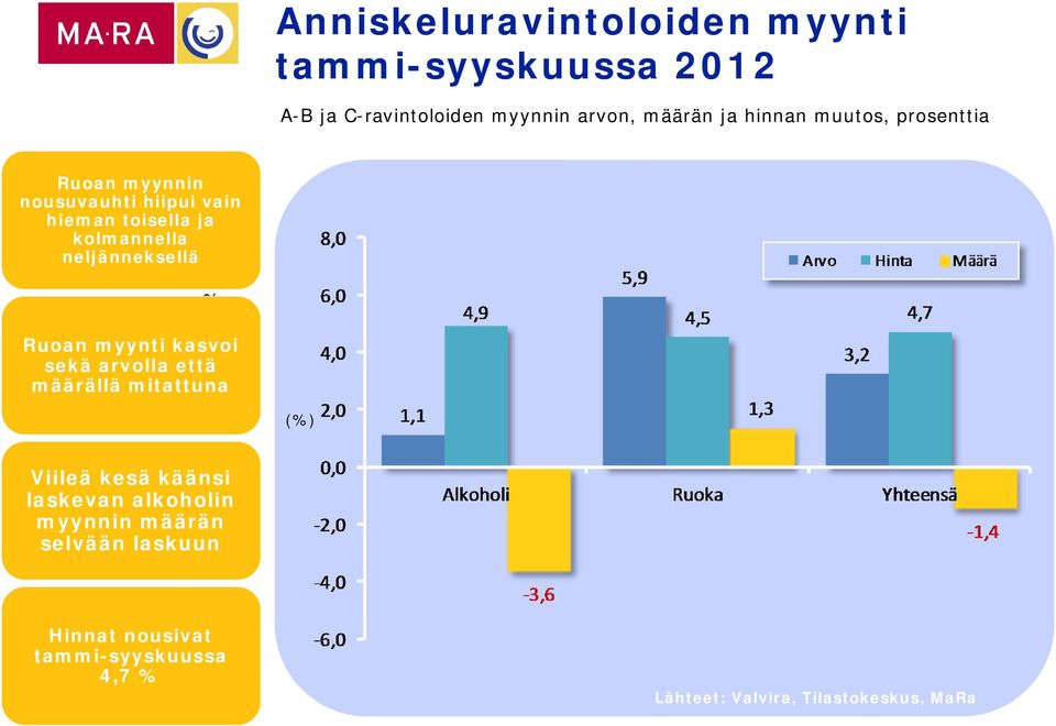 neljänneksellä % Ruoan myynti kasvoi sekä arvolla että määrällä mitattuna (%) Viileä kesä käänsi