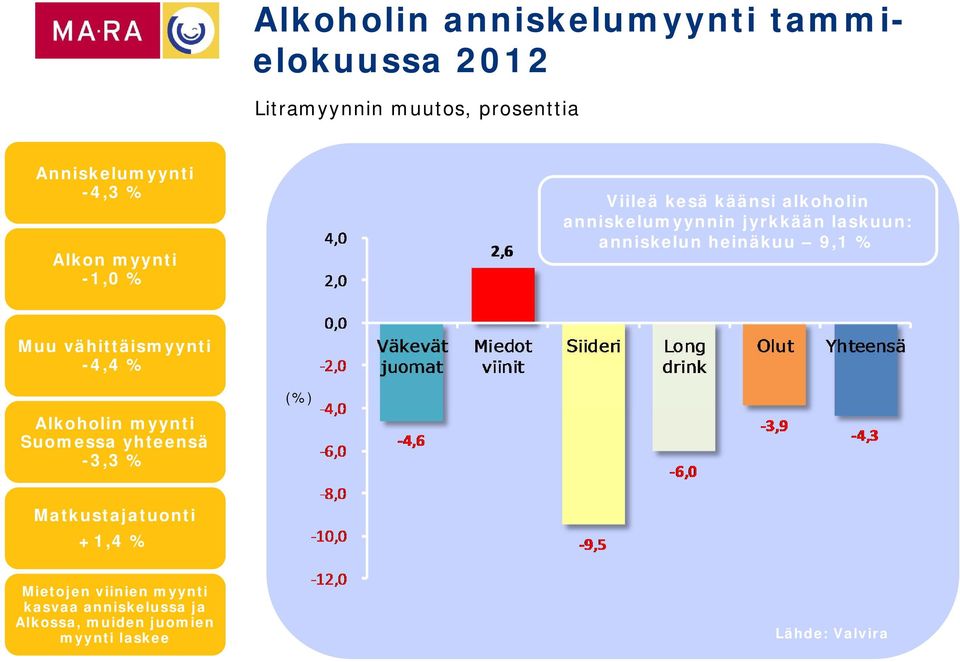 heinäkuu 9,1 % Muu vähittäismyynti -4,4 % Alkoholin myynti Suomessa yhteensä -3,3 % (%)