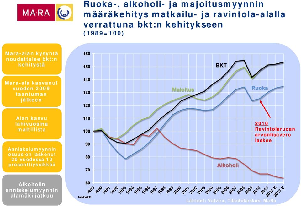 kasvu lähivuosina maltillista Anniskelumyynnin osuus on laskenut 20 vuodessa 10 prosenttiyksikköä 2010