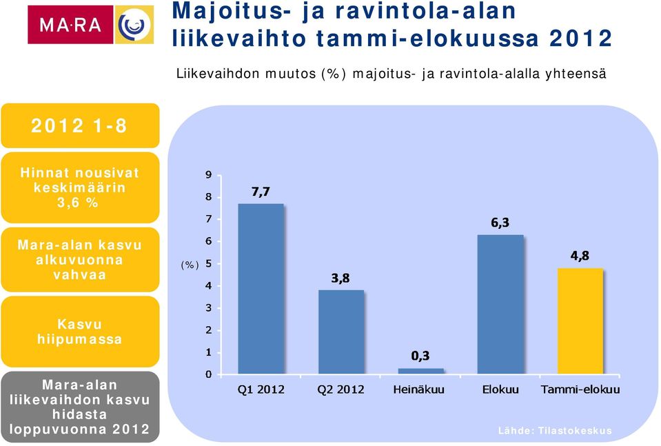 keskimäärin 3,6 % Mara-alan kasvu alkuvuonna vahvaa (%) Kasvu hiipumassa