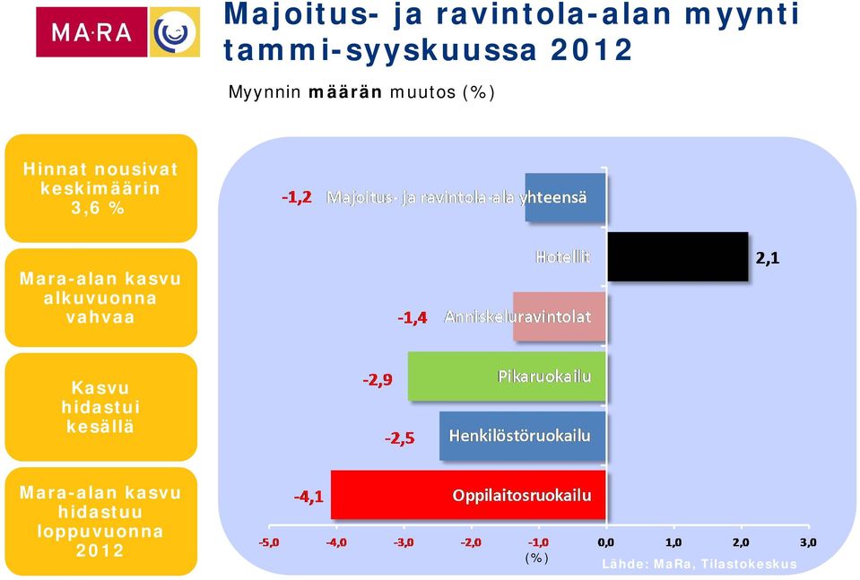 Mara-alan kasvu alkuvuonna vahvaa Kasvu hidastui kesällä