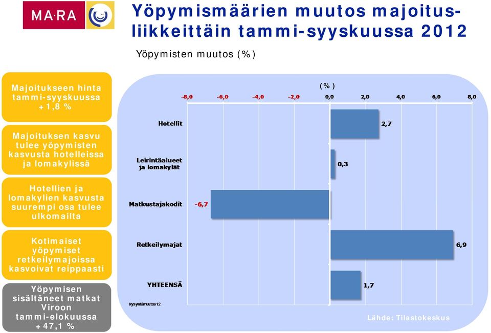 lomakylissä Hotellien ja lomakylien kasvusta suurempi osa tulee ulkomailta Kotimaiset yöpymiset