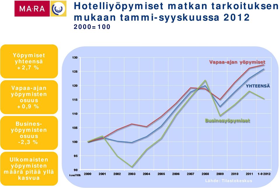 Vapaa-ajan yöpymisten osuus +0,9 % Businesyöpymisten osuus
