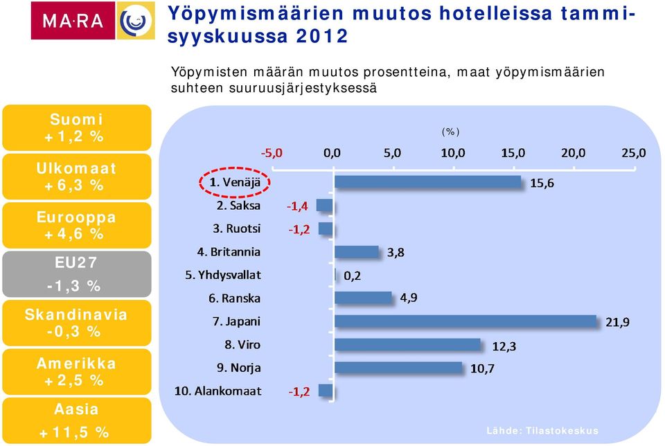 suuruusjärjestyksessä Suomi +1,2 % (%) Ulkomaat +6,3 % Eurooppa +4,6