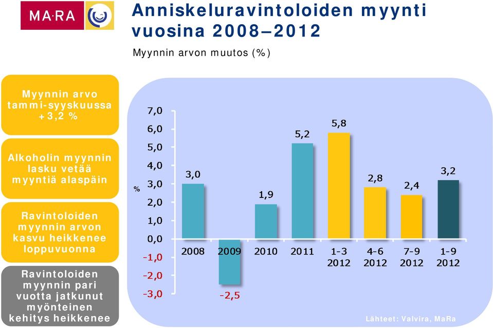 alaspäin % Ravintoloiden myynnin arvon kasvu heikkenee loppuvuonna