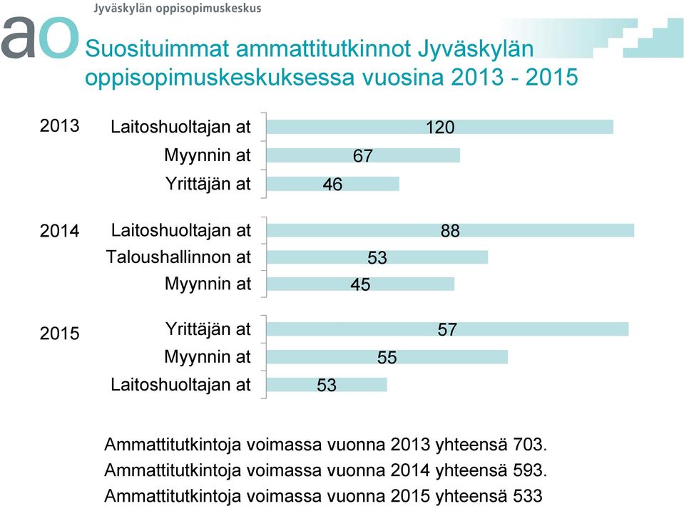 Yrittäjän at Myynnin at Laitoshuoltajan at 53 55 57 Ammattitutkintoja voimassa vuonna 2013 yhteensä 703.