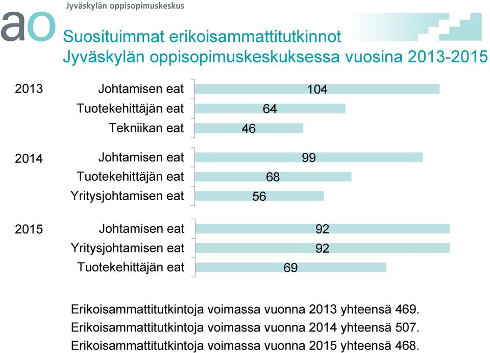 2015 Johtamisen eat Yritysjohtamisen eat Tuotekehittäjän eat 69 92 92 Erikoisammattitutkintoja voimassa vuonna 2013