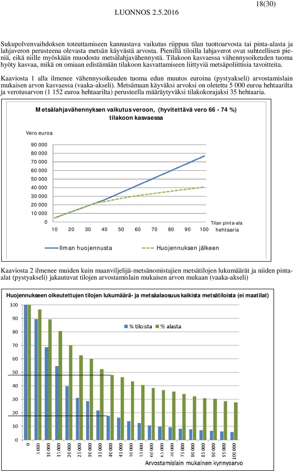 Tilakoon kasvaessa vähennysoikeuden tuoma hyöty kasvaa, mikä on omiaan edistämään tilakoon kasvattamiseen liittyviä metsäpoliittisia tavoitteita.