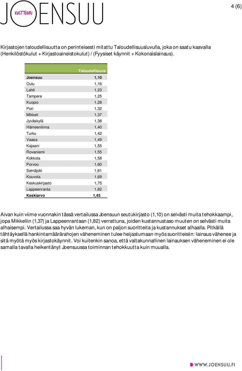 1,60 Seinäjoki 1,61 Kouvola 1,69 Keskuskirjasto 1,75 Lappeenranta 1,82 Keskiarvo 1,45 Aivan kuin viime vuonnakin tässä vertailussa Joensuun seutukirjasto (1,10) on selvästi muita tehokkaampi, jopa